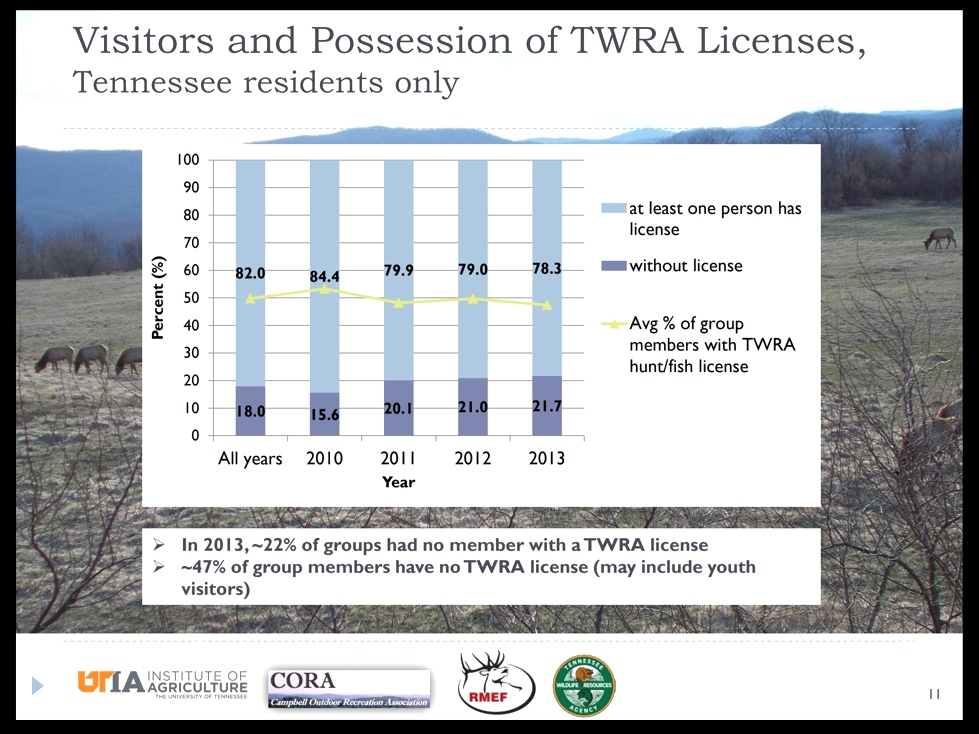 Visitation Analysis by University of Tennessee  Tennessee Elk