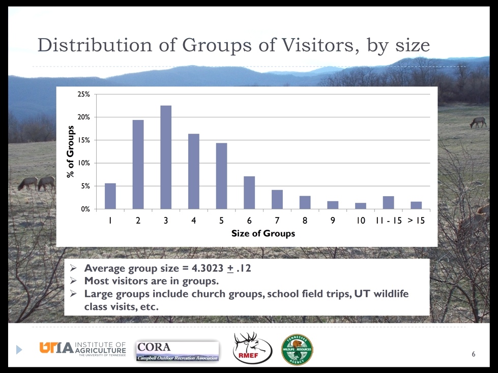 Visitation Analysis by University of Tennessee  Tennessee Elk