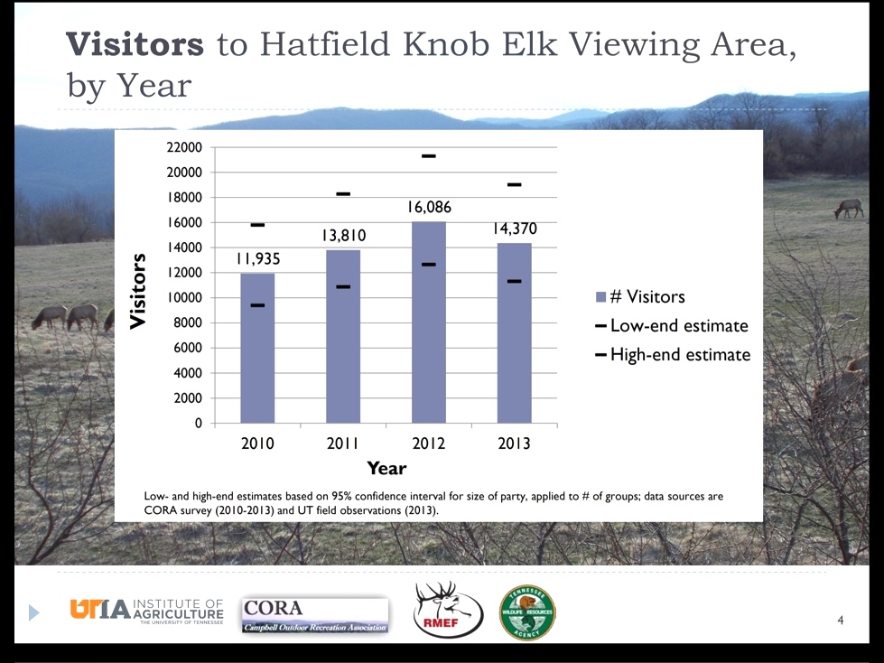Visitation Analysis by University of Tennessee  Tennessee Elk